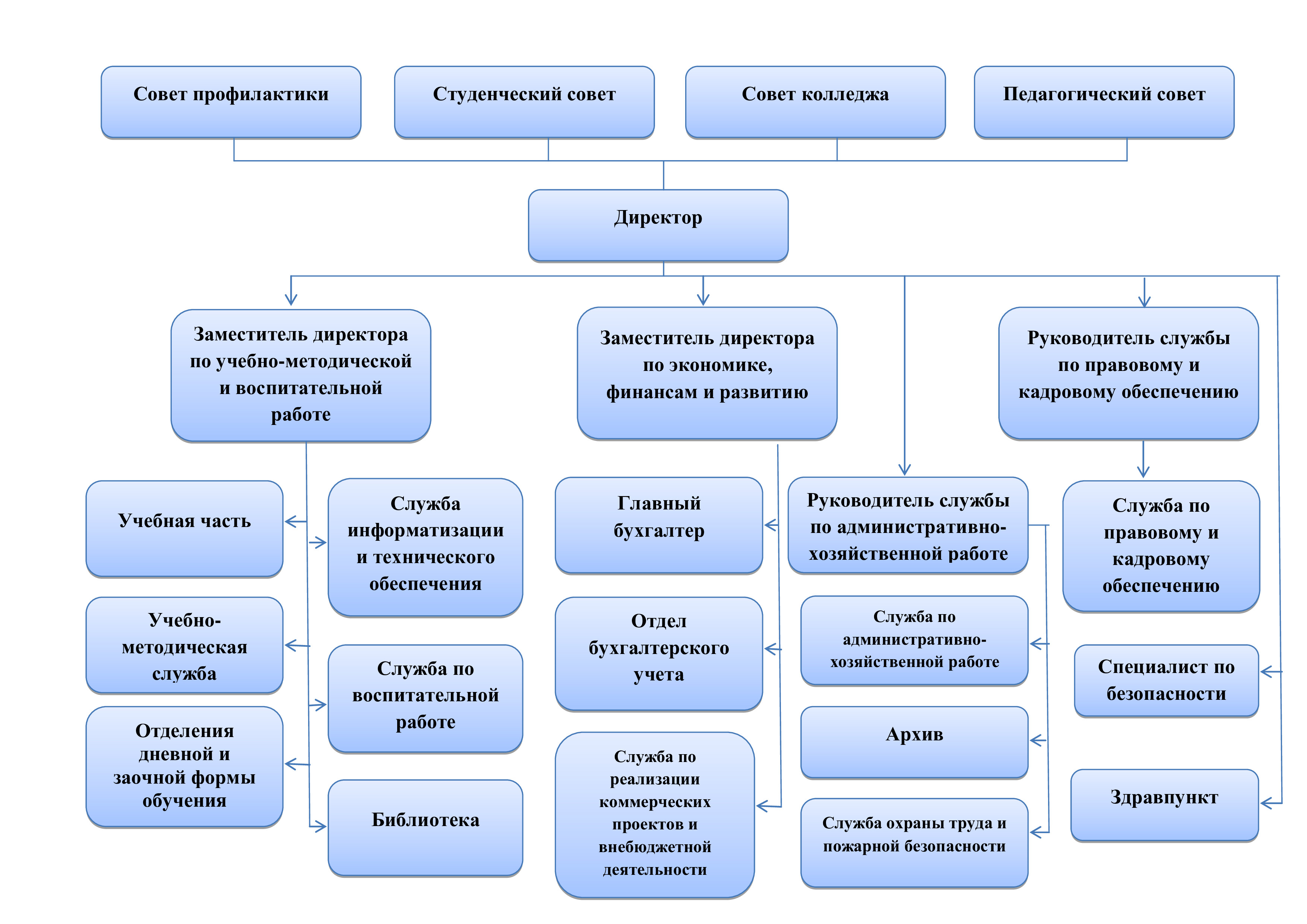 Организация колледжа. Структура управления техникума схема. Организационная структура управления колледжа.